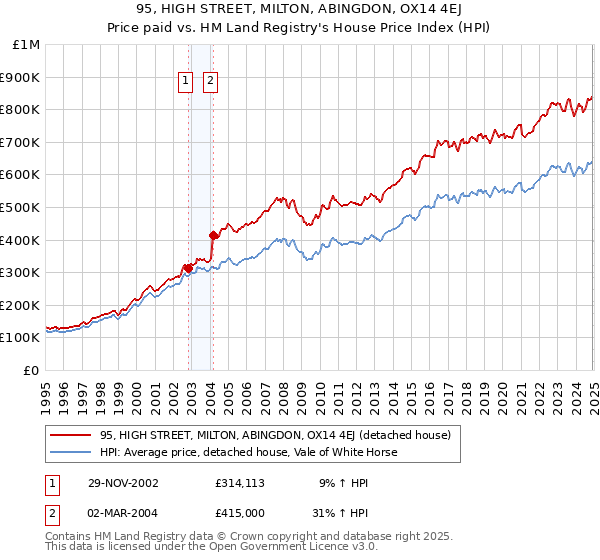 95, HIGH STREET, MILTON, ABINGDON, OX14 4EJ: Price paid vs HM Land Registry's House Price Index