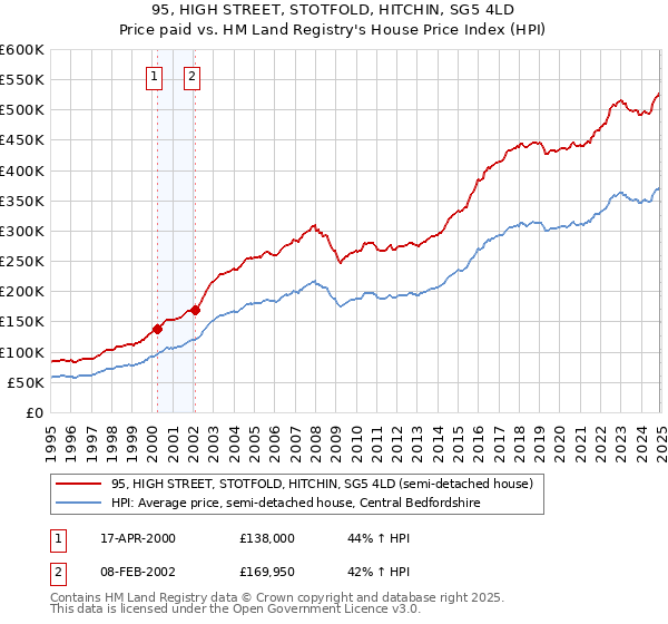 95, HIGH STREET, STOTFOLD, HITCHIN, SG5 4LD: Price paid vs HM Land Registry's House Price Index