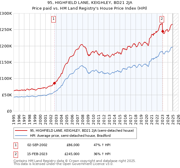 95, HIGHFIELD LANE, KEIGHLEY, BD21 2JA: Price paid vs HM Land Registry's House Price Index