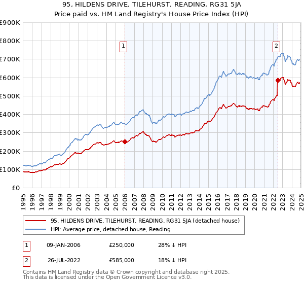 95, HILDENS DRIVE, TILEHURST, READING, RG31 5JA: Price paid vs HM Land Registry's House Price Index