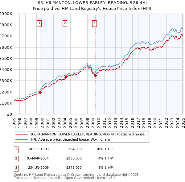95, HILMANTON, LOWER EARLEY, READING, RG6 4HJ: Price paid vs HM Land Registry's House Price Index
