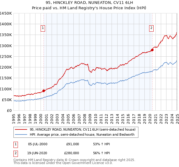 95, HINCKLEY ROAD, NUNEATON, CV11 6LH: Price paid vs HM Land Registry's House Price Index