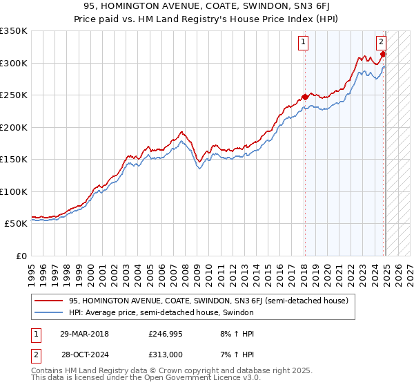 95, HOMINGTON AVENUE, COATE, SWINDON, SN3 6FJ: Price paid vs HM Land Registry's House Price Index