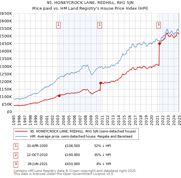 95, HONEYCROCK LANE, REDHILL, RH1 5JN: Price paid vs HM Land Registry's House Price Index