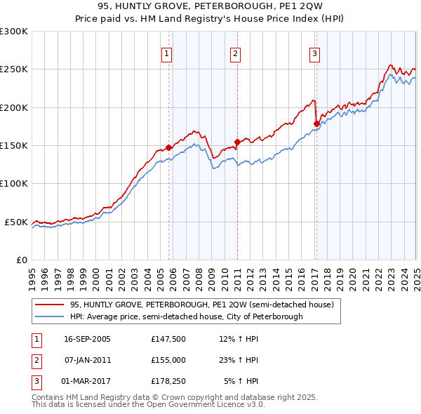95, HUNTLY GROVE, PETERBOROUGH, PE1 2QW: Price paid vs HM Land Registry's House Price Index