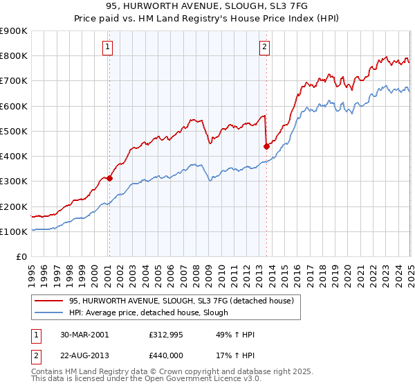 95, HURWORTH AVENUE, SLOUGH, SL3 7FG: Price paid vs HM Land Registry's House Price Index