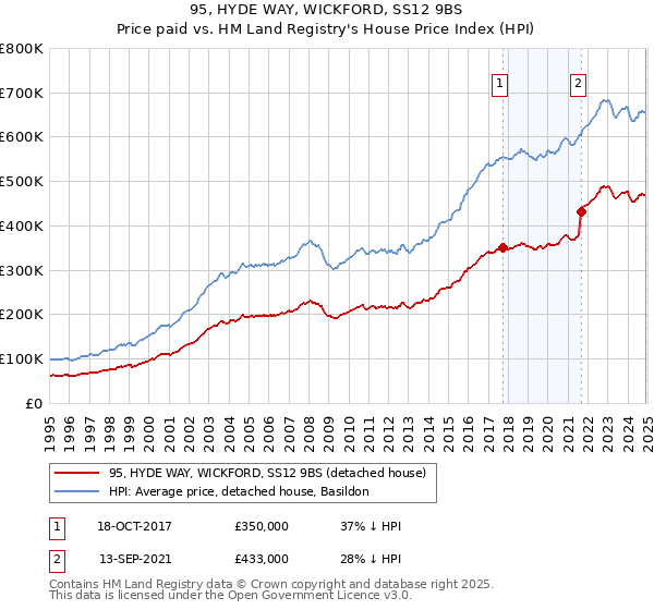95, HYDE WAY, WICKFORD, SS12 9BS: Price paid vs HM Land Registry's House Price Index