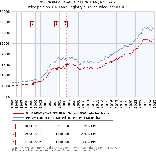 95, INGRAM ROAD, NOTTINGHAM, NG6 9GP: Price paid vs HM Land Registry's House Price Index