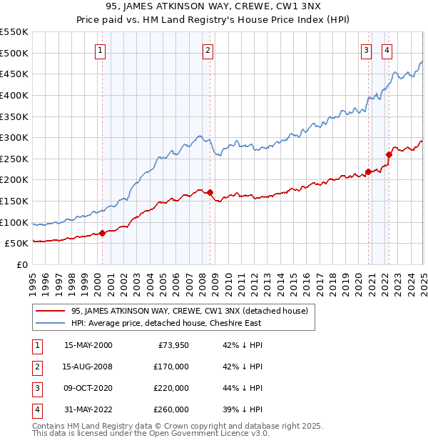95, JAMES ATKINSON WAY, CREWE, CW1 3NX: Price paid vs HM Land Registry's House Price Index