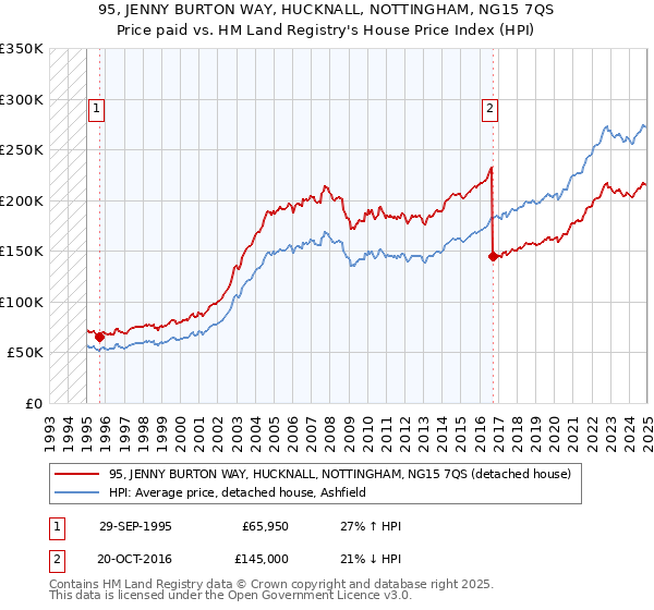 95, JENNY BURTON WAY, HUCKNALL, NOTTINGHAM, NG15 7QS: Price paid vs HM Land Registry's House Price Index