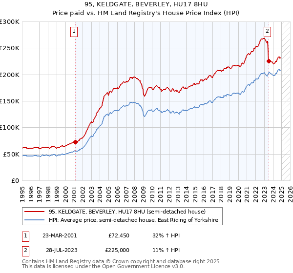 95, KELDGATE, BEVERLEY, HU17 8HU: Price paid vs HM Land Registry's House Price Index