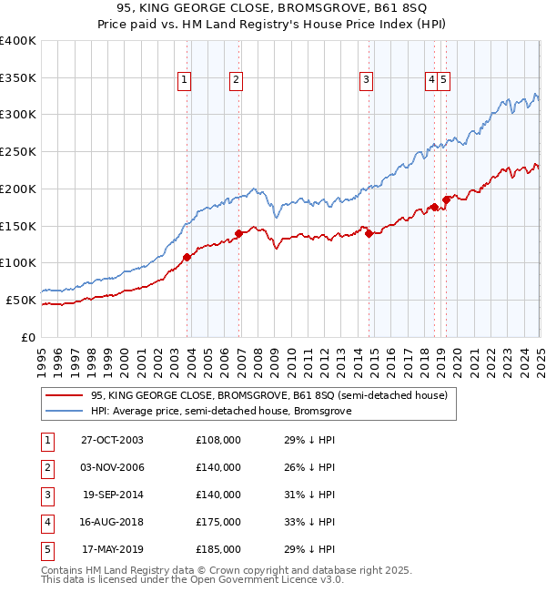 95, KING GEORGE CLOSE, BROMSGROVE, B61 8SQ: Price paid vs HM Land Registry's House Price Index