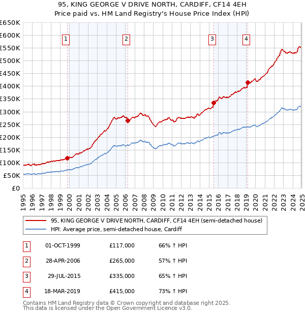95, KING GEORGE V DRIVE NORTH, CARDIFF, CF14 4EH: Price paid vs HM Land Registry's House Price Index