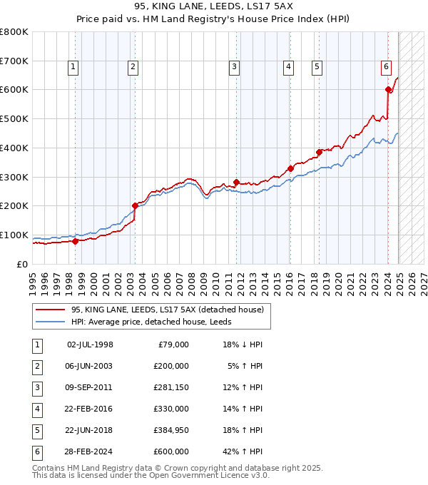 95, KING LANE, LEEDS, LS17 5AX: Price paid vs HM Land Registry's House Price Index