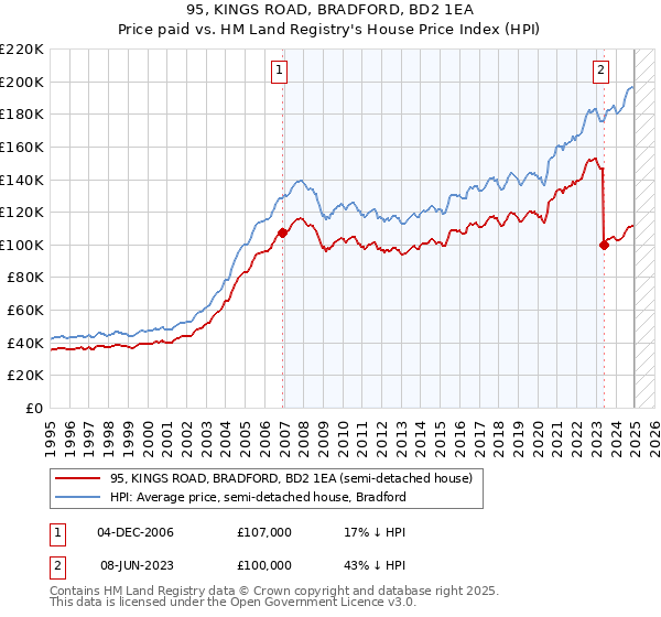 95, KINGS ROAD, BRADFORD, BD2 1EA: Price paid vs HM Land Registry's House Price Index