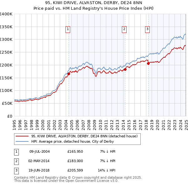 95, KIWI DRIVE, ALVASTON, DERBY, DE24 8NN: Price paid vs HM Land Registry's House Price Index