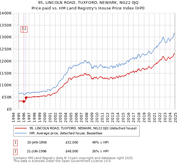 95, LINCOLN ROAD, TUXFORD, NEWARK, NG22 0JQ: Price paid vs HM Land Registry's House Price Index