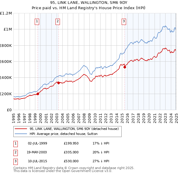 95, LINK LANE, WALLINGTON, SM6 9DY: Price paid vs HM Land Registry's House Price Index