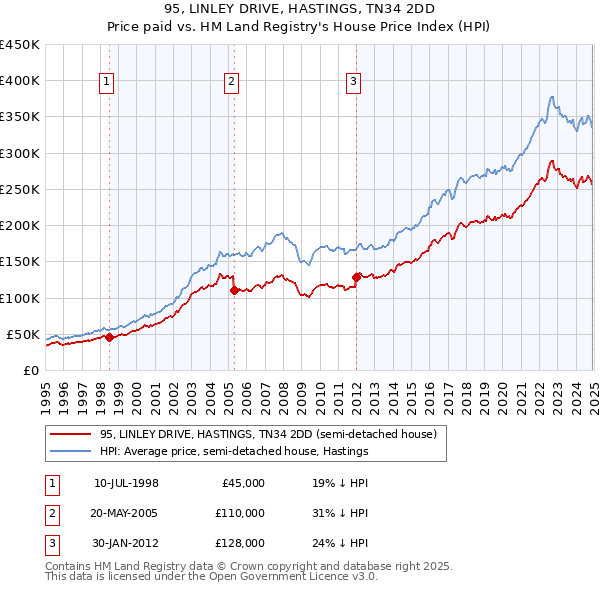 95, LINLEY DRIVE, HASTINGS, TN34 2DD: Price paid vs HM Land Registry's House Price Index