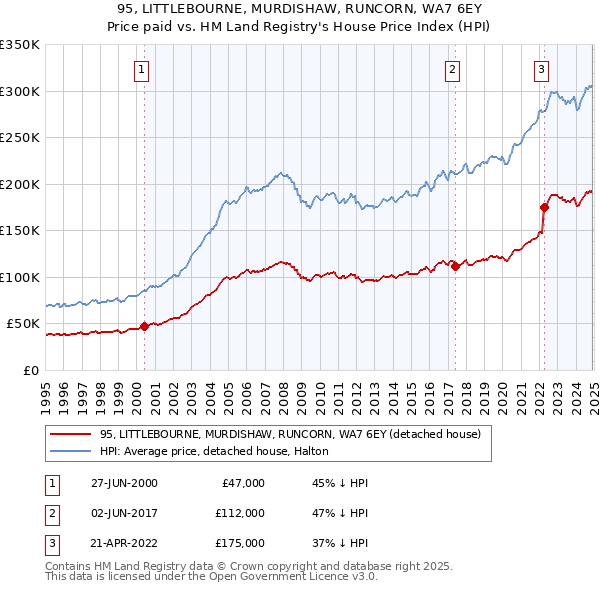 95, LITTLEBOURNE, MURDISHAW, RUNCORN, WA7 6EY: Price paid vs HM Land Registry's House Price Index