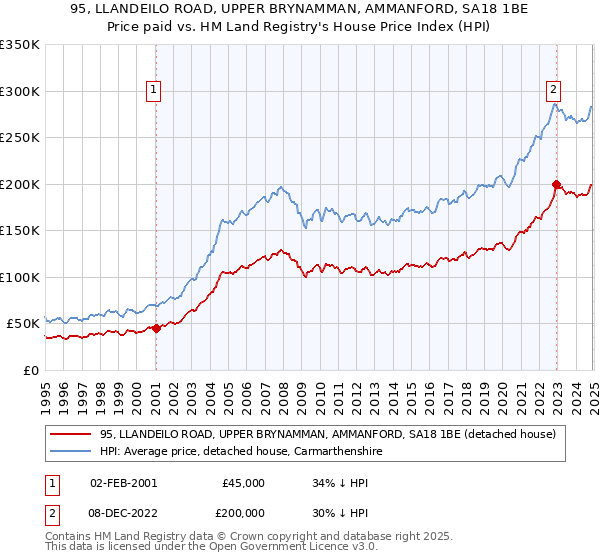 95, LLANDEILO ROAD, UPPER BRYNAMMAN, AMMANFORD, SA18 1BE: Price paid vs HM Land Registry's House Price Index