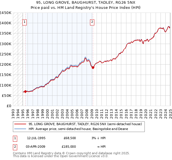 95, LONG GROVE, BAUGHURST, TADLEY, RG26 5NX: Price paid vs HM Land Registry's House Price Index