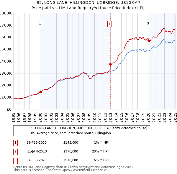 95, LONG LANE, HILLINGDON, UXBRIDGE, UB10 0AP: Price paid vs HM Land Registry's House Price Index