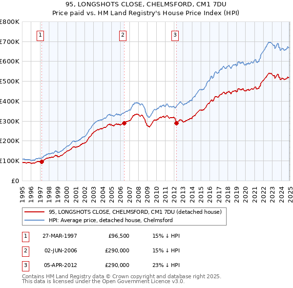 95, LONGSHOTS CLOSE, CHELMSFORD, CM1 7DU: Price paid vs HM Land Registry's House Price Index