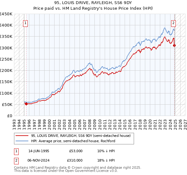 95, LOUIS DRIVE, RAYLEIGH, SS6 9DY: Price paid vs HM Land Registry's House Price Index