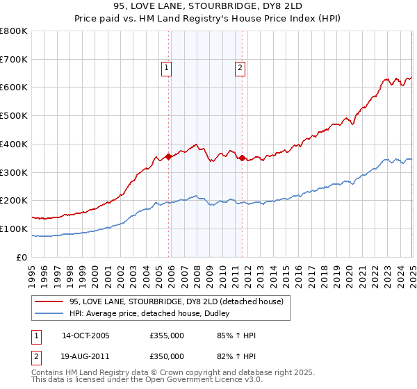 95, LOVE LANE, STOURBRIDGE, DY8 2LD: Price paid vs HM Land Registry's House Price Index