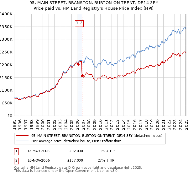 95, MAIN STREET, BRANSTON, BURTON-ON-TRENT, DE14 3EY: Price paid vs HM Land Registry's House Price Index