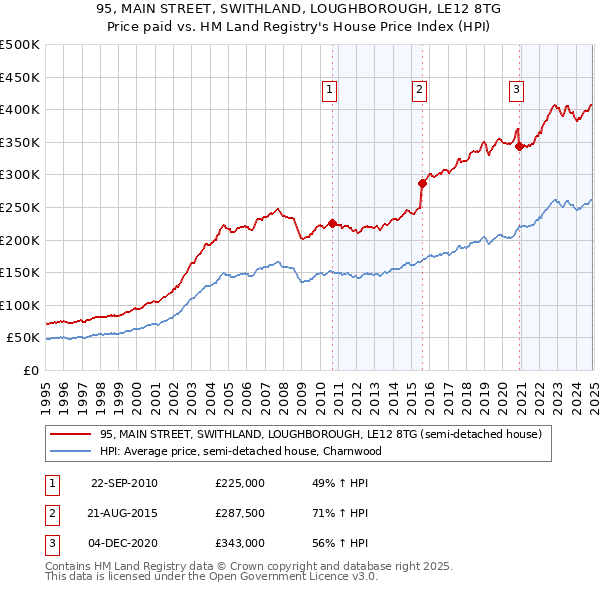 95, MAIN STREET, SWITHLAND, LOUGHBOROUGH, LE12 8TG: Price paid vs HM Land Registry's House Price Index
