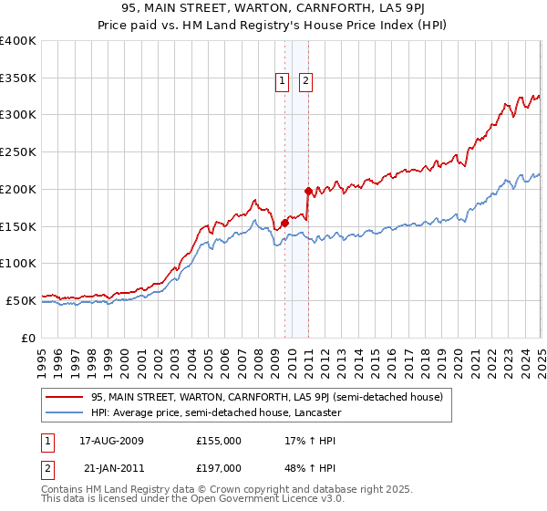 95, MAIN STREET, WARTON, CARNFORTH, LA5 9PJ: Price paid vs HM Land Registry's House Price Index