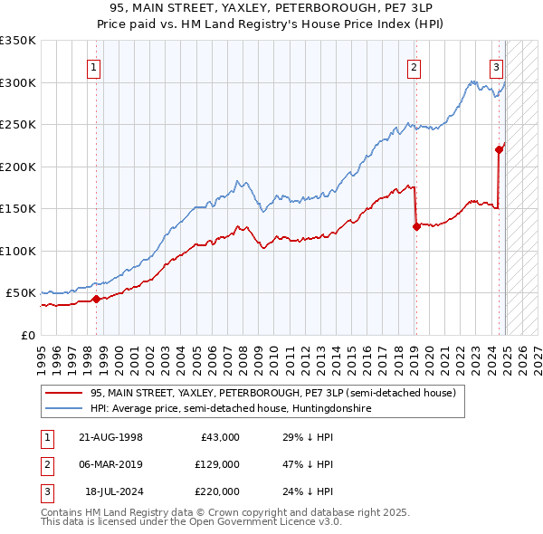 95, MAIN STREET, YAXLEY, PETERBOROUGH, PE7 3LP: Price paid vs HM Land Registry's House Price Index
