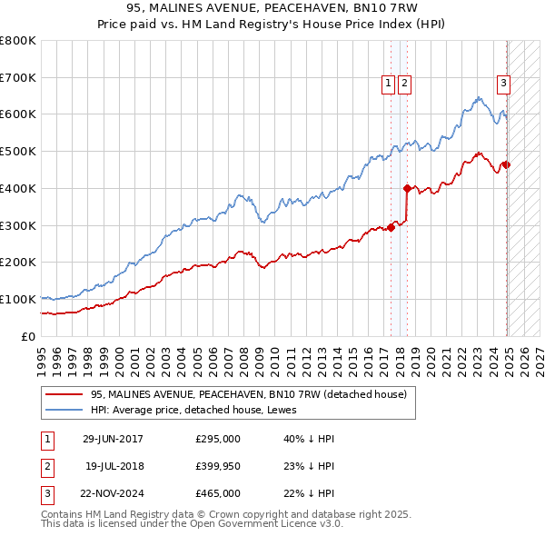 95, MALINES AVENUE, PEACEHAVEN, BN10 7RW: Price paid vs HM Land Registry's House Price Index