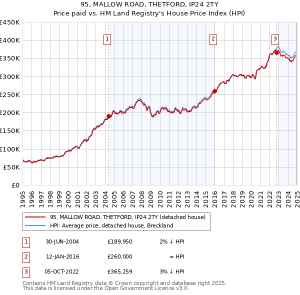 95, MALLOW ROAD, THETFORD, IP24 2TY: Price paid vs HM Land Registry's House Price Index