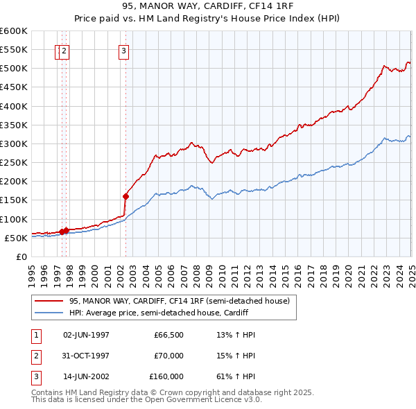 95, MANOR WAY, CARDIFF, CF14 1RF: Price paid vs HM Land Registry's House Price Index