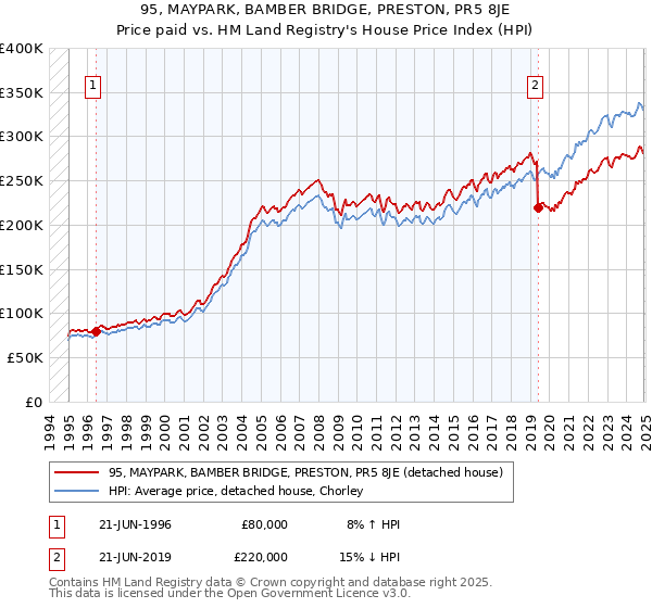 95, MAYPARK, BAMBER BRIDGE, PRESTON, PR5 8JE: Price paid vs HM Land Registry's House Price Index