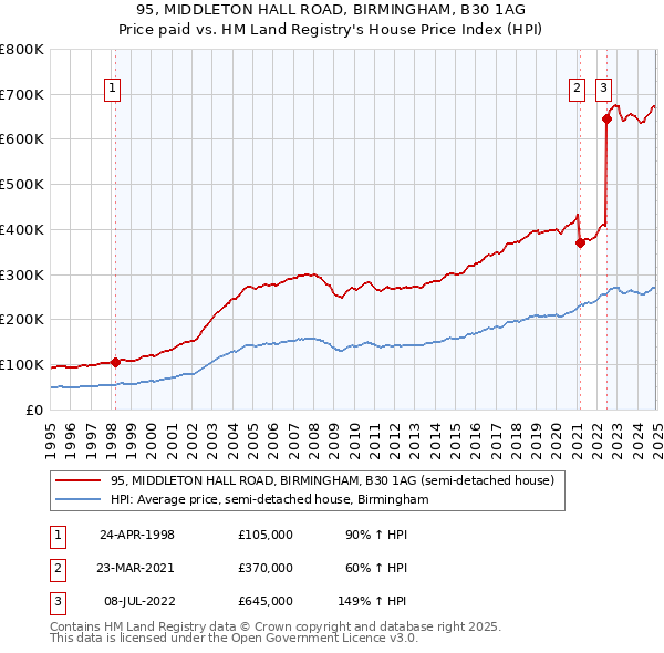 95, MIDDLETON HALL ROAD, BIRMINGHAM, B30 1AG: Price paid vs HM Land Registry's House Price Index