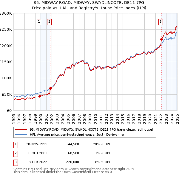95, MIDWAY ROAD, MIDWAY, SWADLINCOTE, DE11 7PG: Price paid vs HM Land Registry's House Price Index