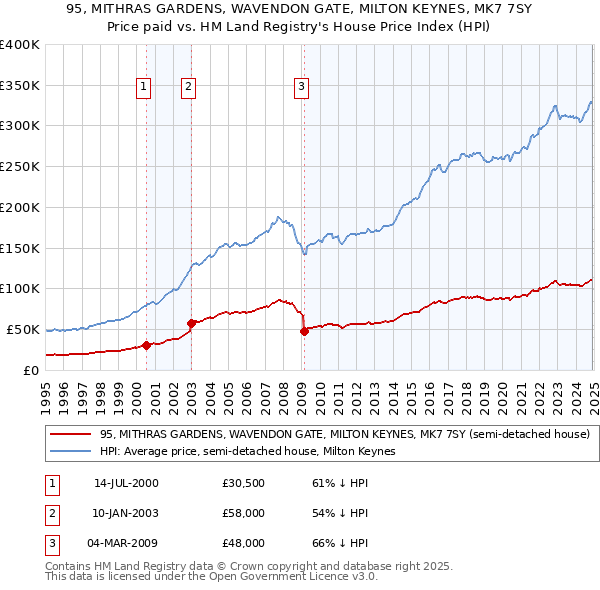 95, MITHRAS GARDENS, WAVENDON GATE, MILTON KEYNES, MK7 7SY: Price paid vs HM Land Registry's House Price Index