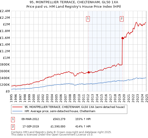 95, MONTPELLIER TERRACE, CHELTENHAM, GL50 1XA: Price paid vs HM Land Registry's House Price Index