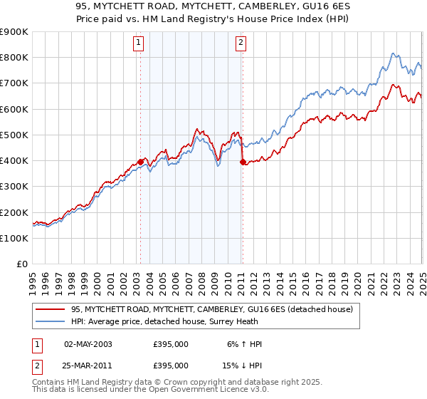 95, MYTCHETT ROAD, MYTCHETT, CAMBERLEY, GU16 6ES: Price paid vs HM Land Registry's House Price Index