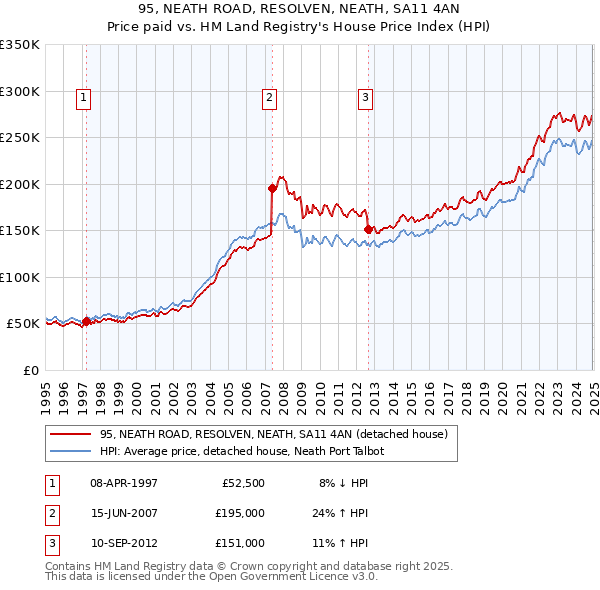 95, NEATH ROAD, RESOLVEN, NEATH, SA11 4AN: Price paid vs HM Land Registry's House Price Index