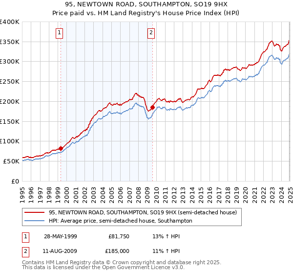 95, NEWTOWN ROAD, SOUTHAMPTON, SO19 9HX: Price paid vs HM Land Registry's House Price Index