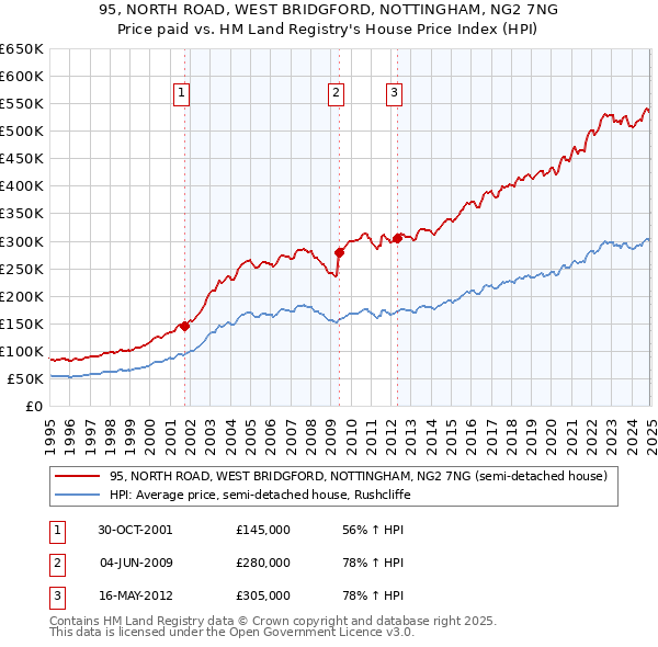 95, NORTH ROAD, WEST BRIDGFORD, NOTTINGHAM, NG2 7NG: Price paid vs HM Land Registry's House Price Index