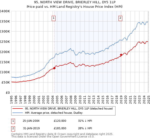 95, NORTH VIEW DRIVE, BRIERLEY HILL, DY5 1LP: Price paid vs HM Land Registry's House Price Index
