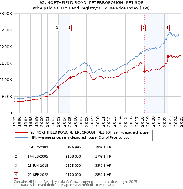 95, NORTHFIELD ROAD, PETERBOROUGH, PE1 3QF: Price paid vs HM Land Registry's House Price Index