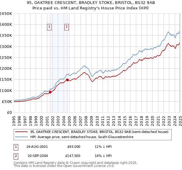 95, OAKTREE CRESCENT, BRADLEY STOKE, BRISTOL, BS32 9AB: Price paid vs HM Land Registry's House Price Index