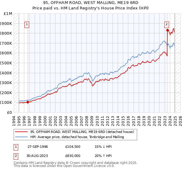 95, OFFHAM ROAD, WEST MALLING, ME19 6RD: Price paid vs HM Land Registry's House Price Index